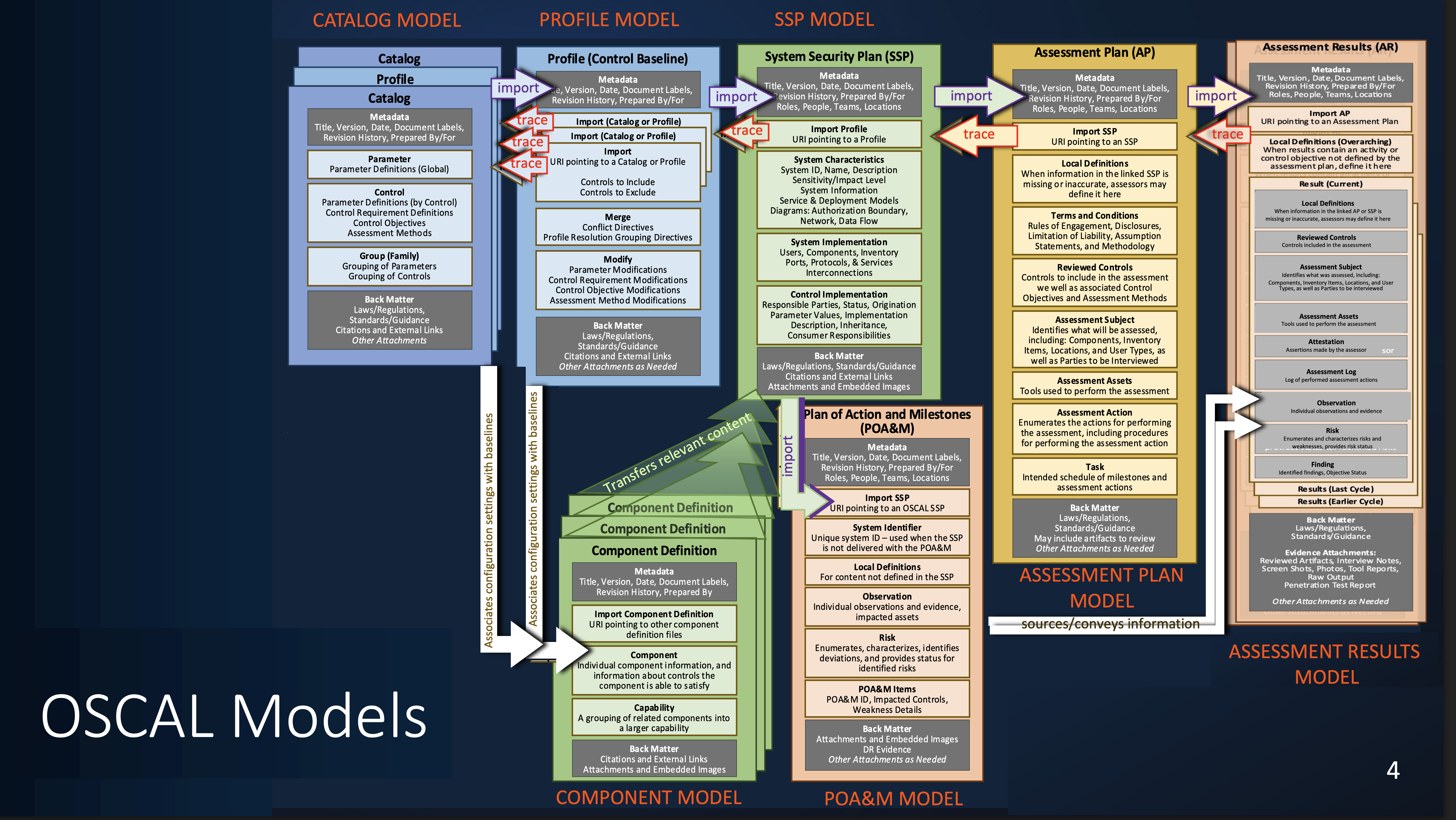 How OSCAL Is Reshaping Compliance for Federal and Commercial Systems